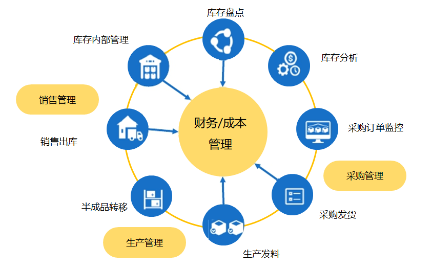 庫存管理