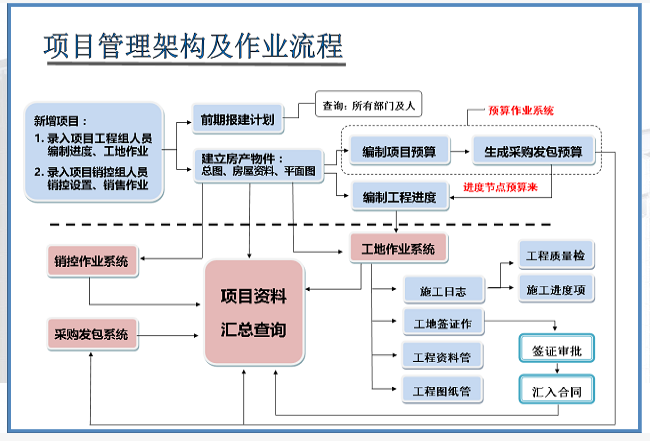 工務(wù)管理架構(gòu)