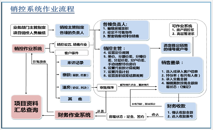 銷控管理系統(tǒng)基本架構(gòu)