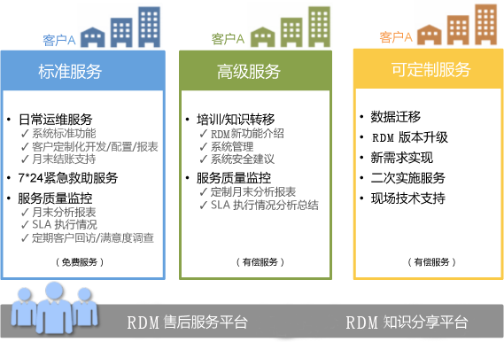 售后技術(shù)支持