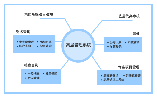 高層管理系統(tǒng)